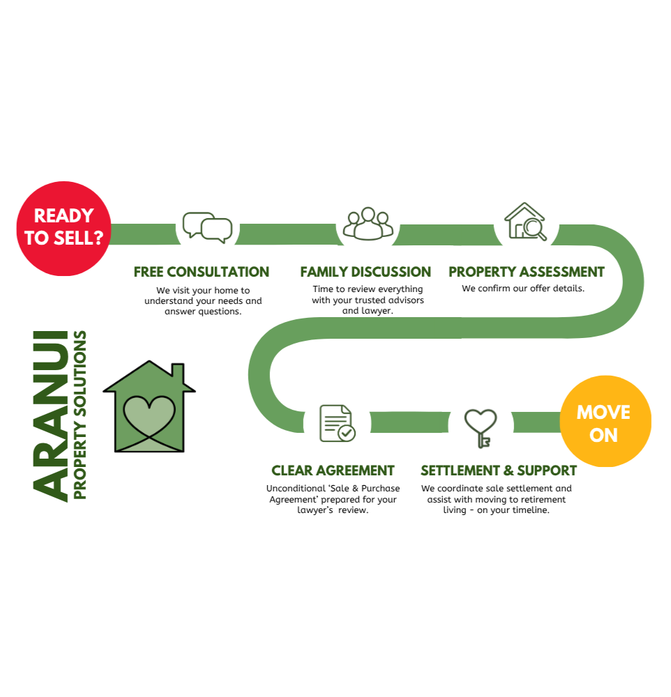 APS - Process Aranui Property Solutions Process